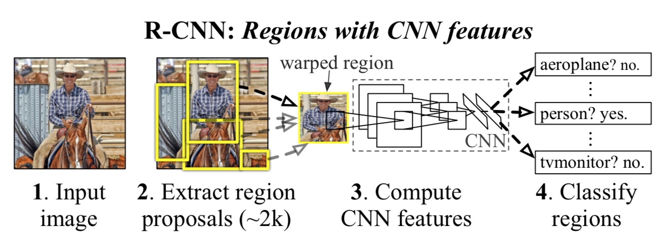 RCNN-Framework